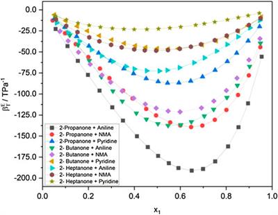 <mark class="highlighted">Thermophysical</mark> Properties of Alkanone + Aromatic Amine Mixtures at Varying Temperatures